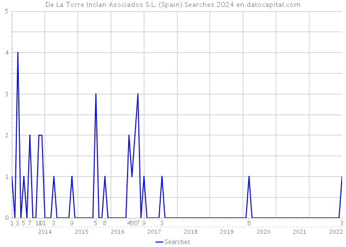 De La Torre Inclan Asociados S.L. (Spain) Searches 2024 