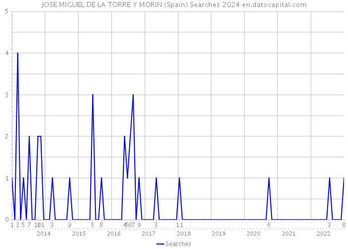 JOSE MIGUEL DE LA TORRE Y MORIN (Spain) Searches 2024 