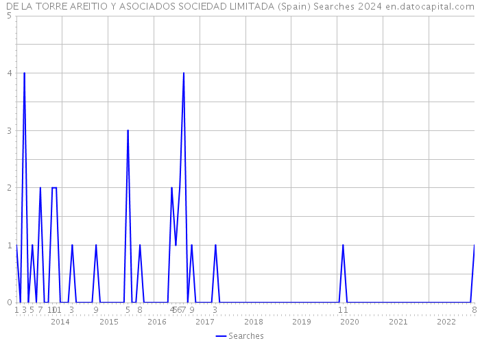 DE LA TORRE AREITIO Y ASOCIADOS SOCIEDAD LIMITADA (Spain) Searches 2024 