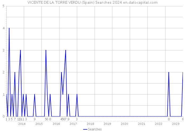 VICENTE DE LA TORRE VERDU (Spain) Searches 2024 