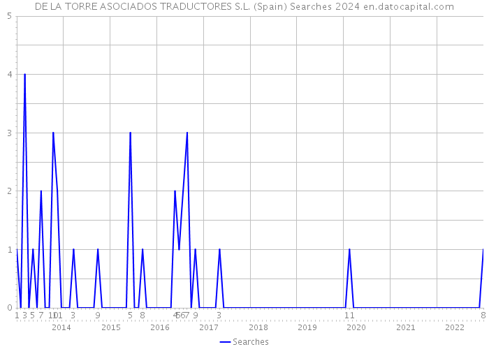 DE LA TORRE ASOCIADOS TRADUCTORES S.L. (Spain) Searches 2024 