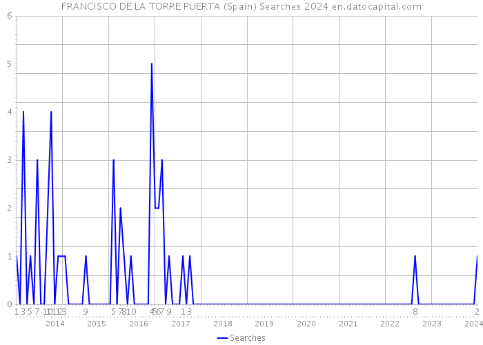 FRANCISCO DE LA TORRE PUERTA (Spain) Searches 2024 