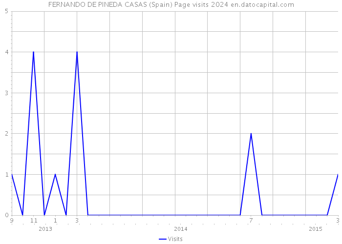 FERNANDO DE PINEDA CASAS (Spain) Page visits 2024 