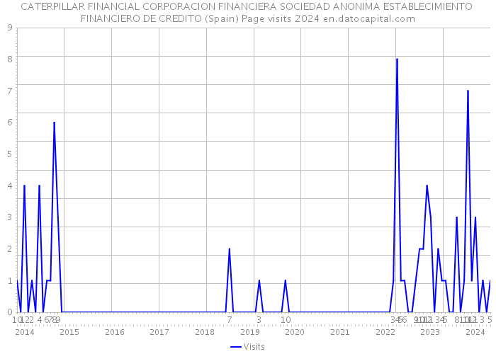 CATERPILLAR FINANCIAL CORPORACION FINANCIERA SOCIEDAD ANONIMA ESTABLECIMIENTO FINANCIERO DE CREDITO (Spain) Page visits 2024 