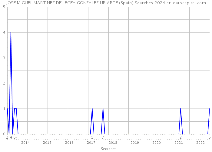 JOSE MIGUEL MARTINEZ DE LECEA GONZALEZ URIARTE (Spain) Searches 2024 