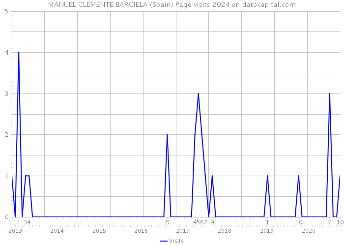 MANUEL CLEMENTE BARCIELA (Spain) Page visits 2024 