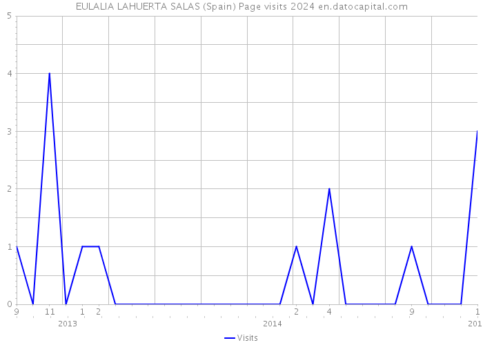 EULALIA LAHUERTA SALAS (Spain) Page visits 2024 