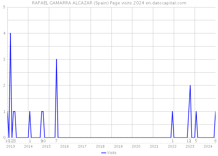 RAFAEL GAMARRA ALCAZAR (Spain) Page visits 2024 