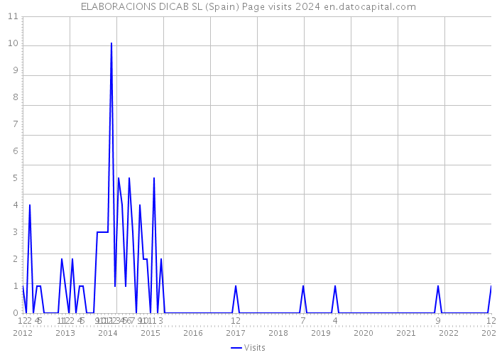 ELABORACIONS DICAB SL (Spain) Page visits 2024 