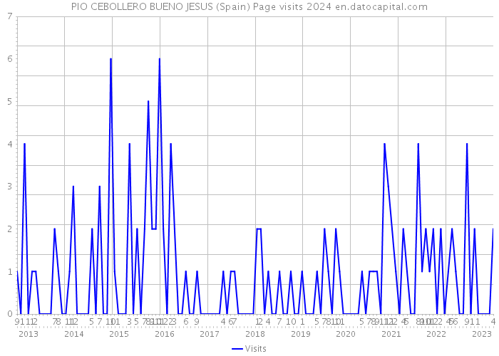 PIO CEBOLLERO BUENO JESUS (Spain) Page visits 2024 