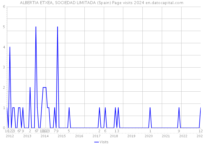 ALBERTIA ETXEA, SOCIEDAD LIMITADA (Spain) Page visits 2024 