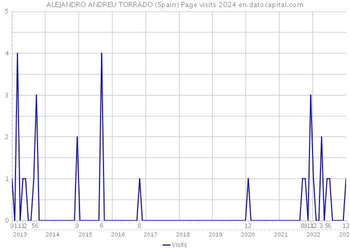 ALEJANDRO ANDREU TORRADO (Spain) Page visits 2024 