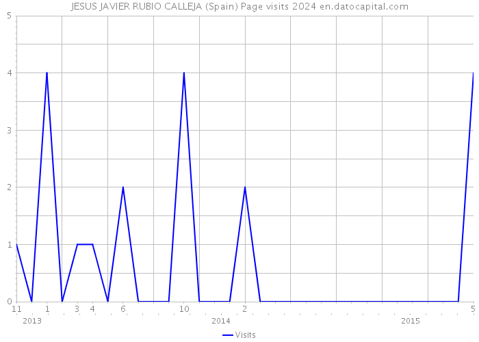 JESUS JAVIER RUBIO CALLEJA (Spain) Page visits 2024 