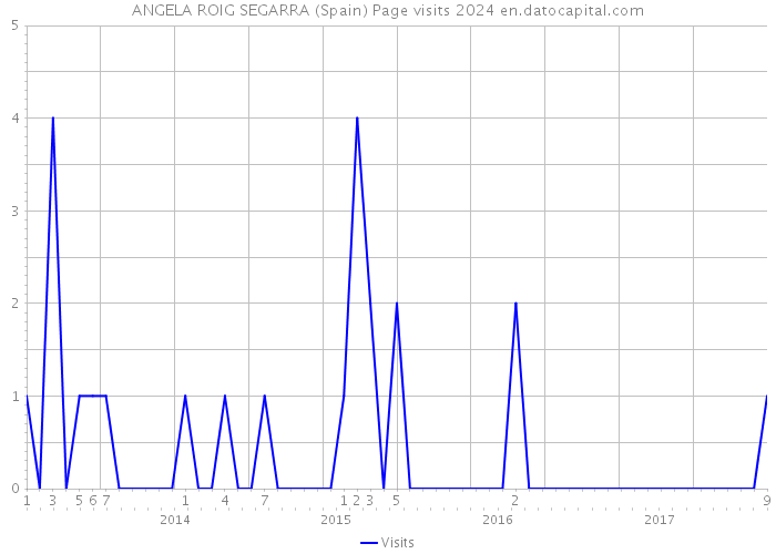 ANGELA ROIG SEGARRA (Spain) Page visits 2024 