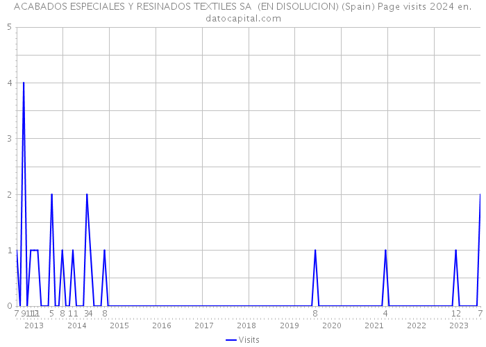 ACABADOS ESPECIALES Y RESINADOS TEXTILES SA (EN DISOLUCION) (Spain) Page visits 2024 