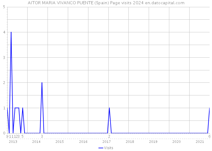 AITOR MARIA VIVANCO PUENTE (Spain) Page visits 2024 