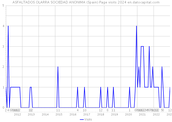 ASFALTADOS OLARRA SOCIEDAD ANONIMA (Spain) Page visits 2024 