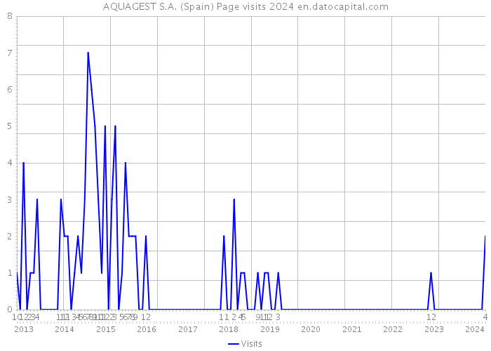 AQUAGEST S.A. (Spain) Page visits 2024 