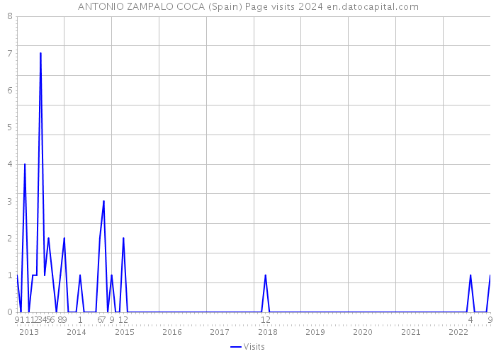 ANTONIO ZAMPALO COCA (Spain) Page visits 2024 