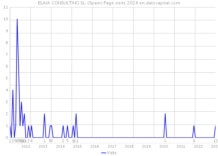 ELAIA CONSULTING SL. (Spain) Page visits 2024 