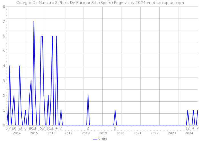 Colegio De Nuestra Señora De Europa S.L. (Spain) Page visits 2024 