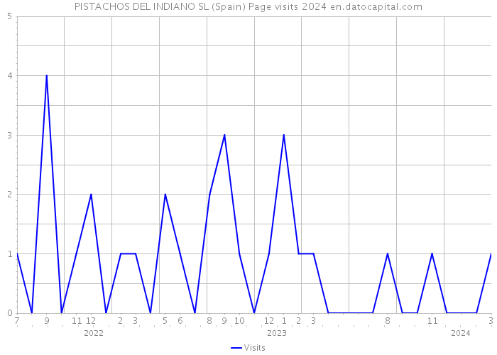 PISTACHOS DEL INDIANO SL (Spain) Page visits 2024 