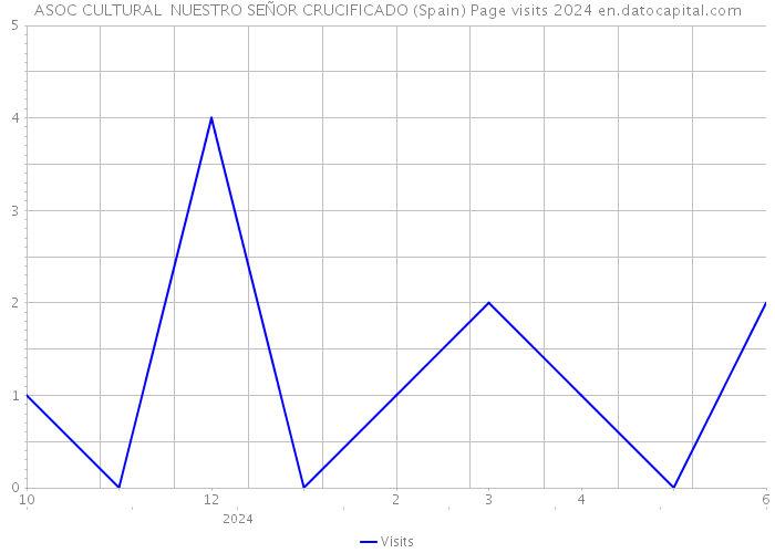 ASOC CULTURAL NUESTRO SEÑOR CRUCIFICADO (Spain) Page visits 2024 