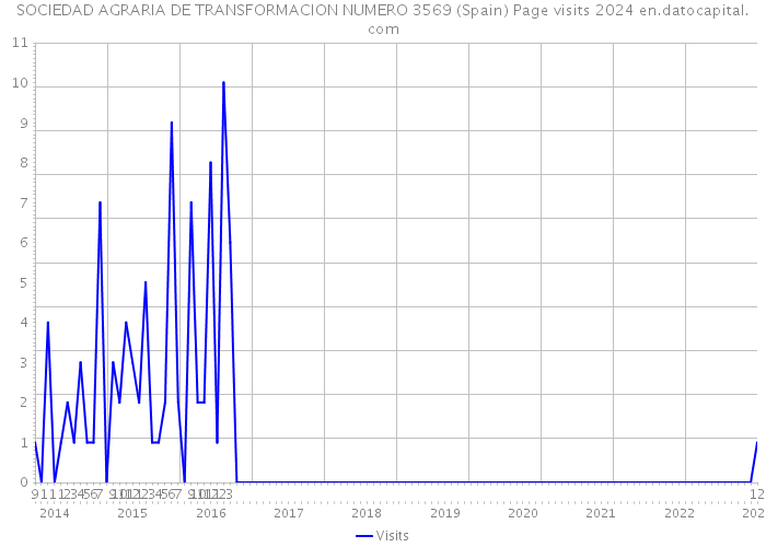 SOCIEDAD AGRARIA DE TRANSFORMACION NUMERO 3569 (Spain) Page visits 2024 