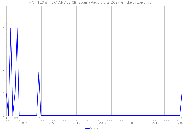 MONTES & HERNANDEZ CB (Spain) Page visits 2024 