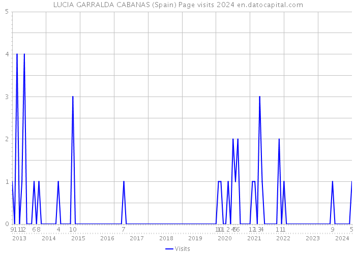 LUCIA GARRALDA CABANAS (Spain) Page visits 2024 