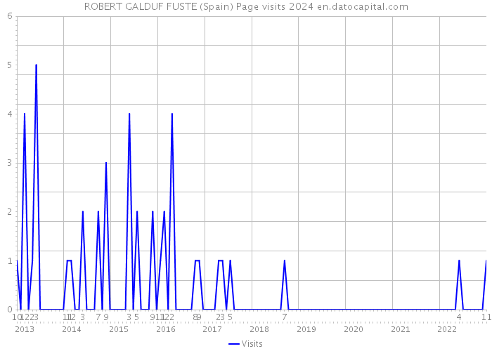 ROBERT GALDUF FUSTE (Spain) Page visits 2024 