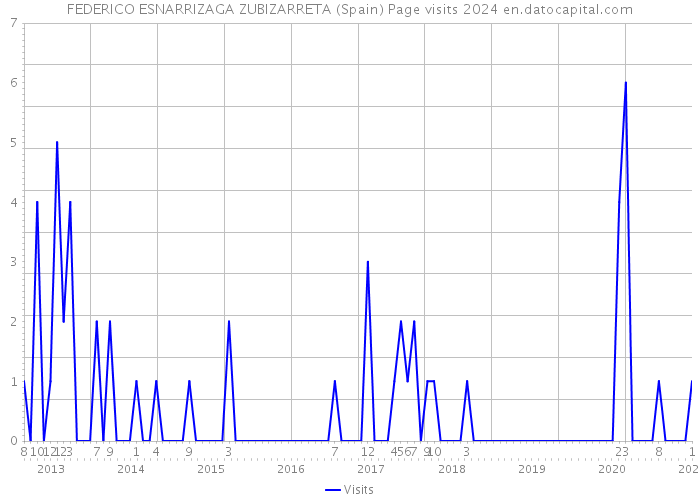 FEDERICO ESNARRIZAGA ZUBIZARRETA (Spain) Page visits 2024 