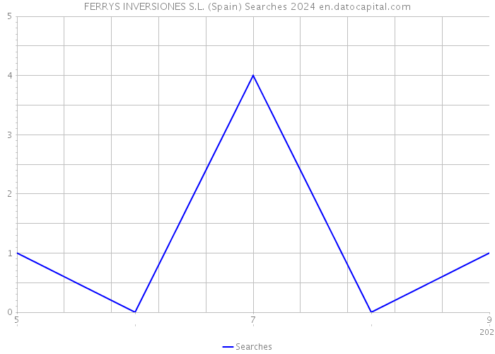 FERRYS INVERSIONES S.L. (Spain) Searches 2024 