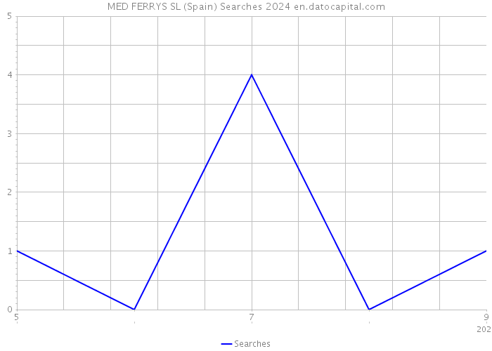 MED FERRYS SL (Spain) Searches 2024 