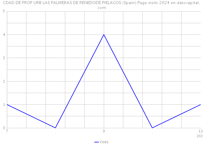CDAD DE PROP URB LAS PALMERAS DE RENEDODE PIELAGOS (Spain) Page visits 2024 