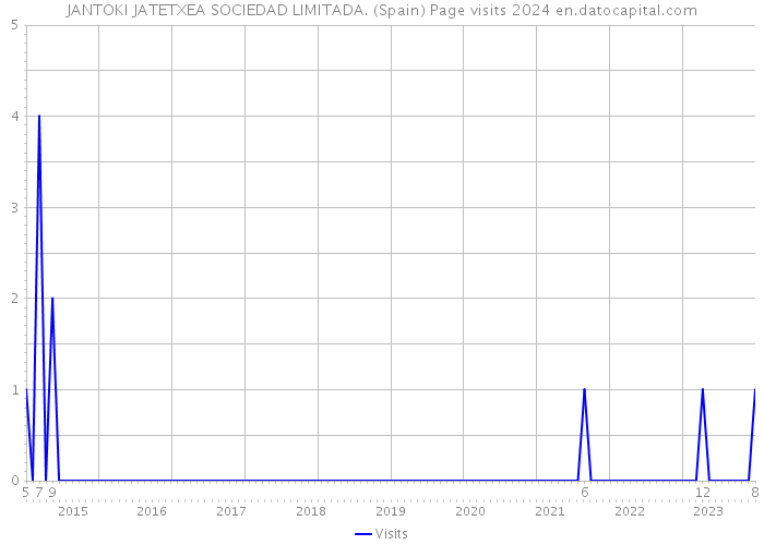 JANTOKI JATETXEA SOCIEDAD LIMITADA. (Spain) Page visits 2024 