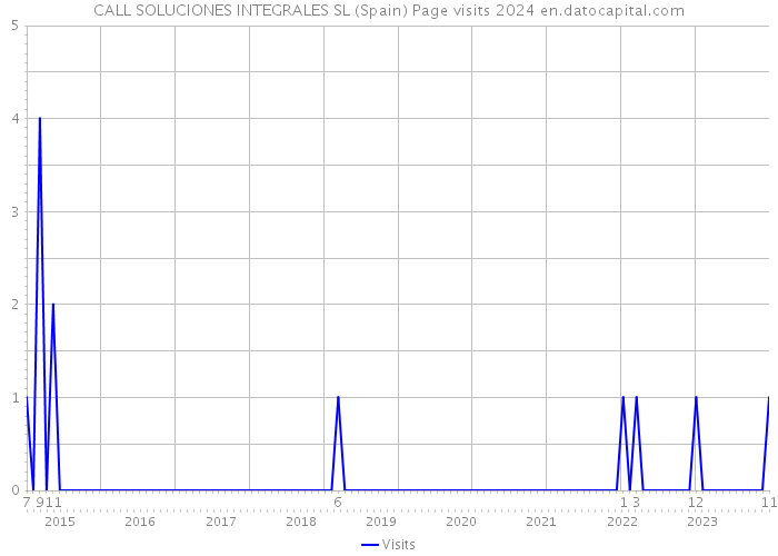 CALL SOLUCIONES INTEGRALES SL (Spain) Page visits 2024 