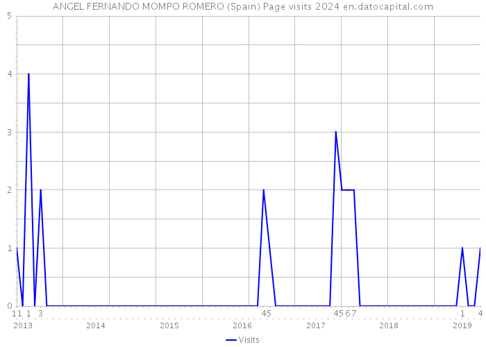 ANGEL FERNANDO MOMPO ROMERO (Spain) Page visits 2024 