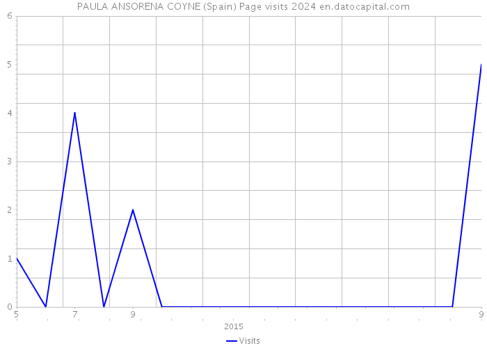 PAULA ANSORENA COYNE (Spain) Page visits 2024 