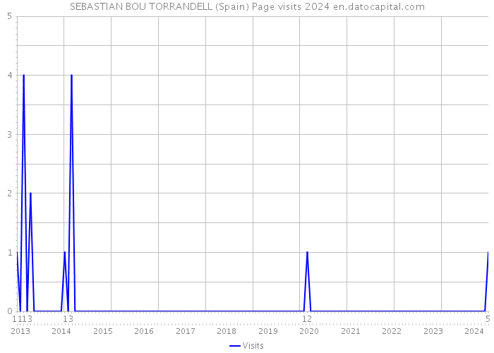 SEBASTIAN BOU TORRANDELL (Spain) Page visits 2024 