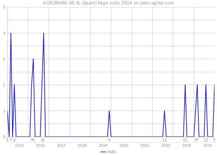 AGROMARK 96 SL (Spain) Page visits 2024 