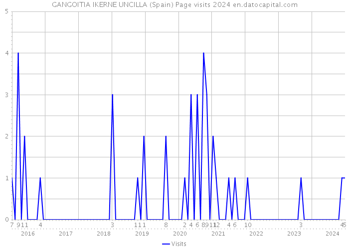 GANGOITIA IKERNE UNCILLA (Spain) Page visits 2024 