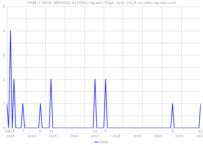PABLO VEGA ARANGO ALONSO (Spain) Page visits 2024 