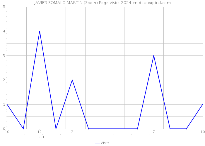 JAVIER SOMALO MARTIN (Spain) Page visits 2024 