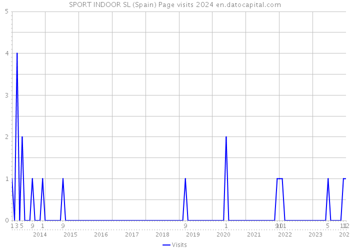 SPORT INDOOR SL (Spain) Page visits 2024 