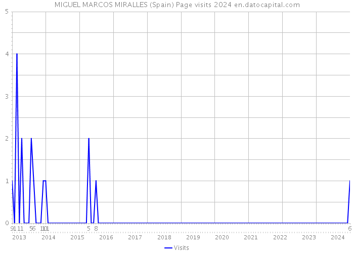 MIGUEL MARCOS MIRALLES (Spain) Page visits 2024 