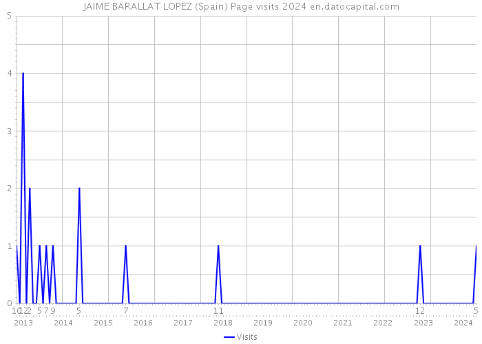 JAIME BARALLAT LOPEZ (Spain) Page visits 2024 