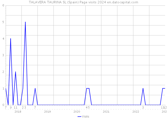 TALAVERA TAURINA SL (Spain) Page visits 2024 