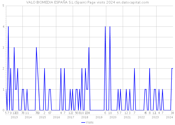 VALO BIOMEDIA ESPAÑA S.L (Spain) Page visits 2024 