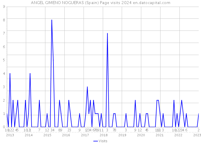 ANGEL GIMENO NOGUERAS (Spain) Page visits 2024 